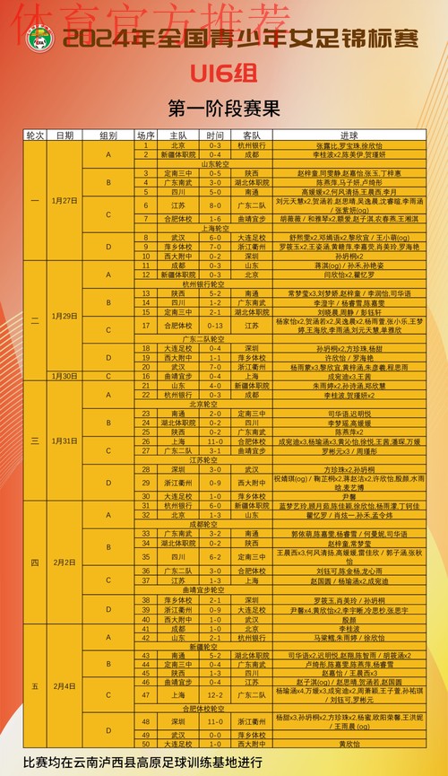 2024年全国青少年女足锦标赛U16组和U18组第一阶段比赛结束